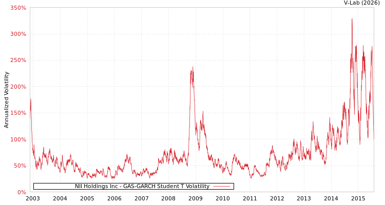 graph of NII Holdings Inc GAS-GARCH-T