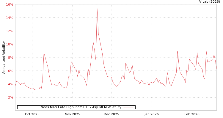 graph of Neos Msci Eafe High Incm ETF AMEM