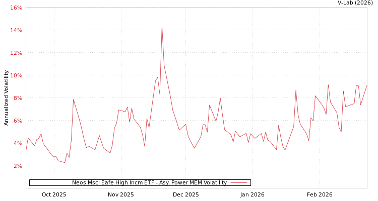 graph of Neos Msci Eafe High Incm ETF APMEM