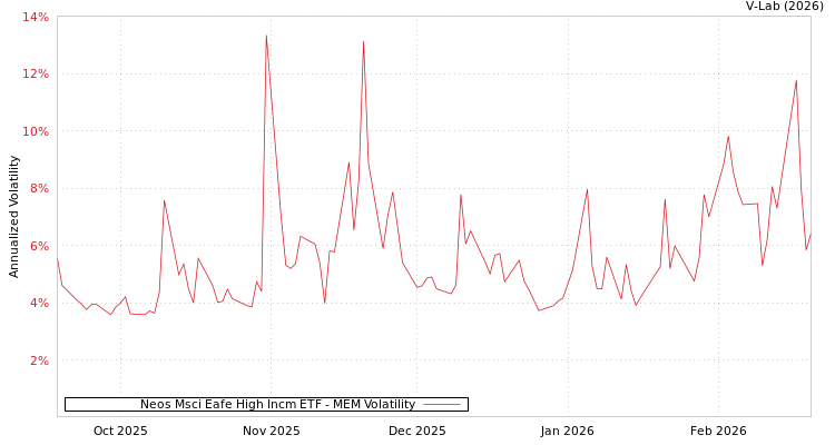 graph of Neos Msci Eafe High Incm ETF MEM