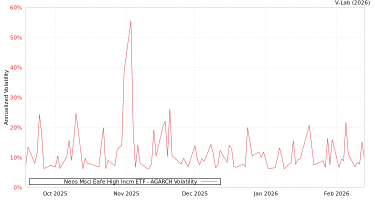 graph of Neos Msci Eafe High Incm ETF AGARCH