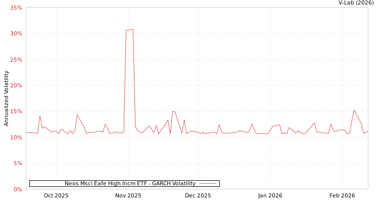 graph of Neos Msci Eafe High Incm ETF GARCH