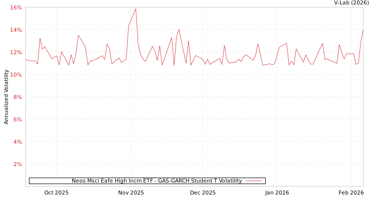 graph of Neos Msci Eafe High Incm ETF GAS-GARCH-T