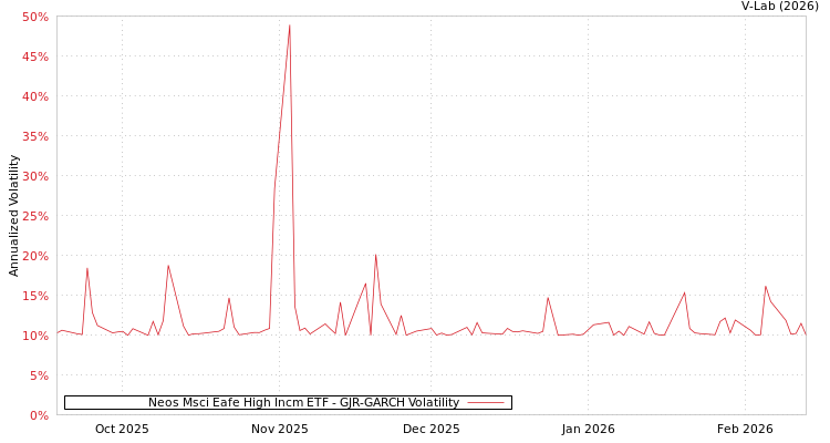 graph of Neos Msci Eafe High Incm ETF GJR-GARCH