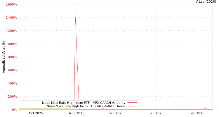 graph of Neos Msci Eafe High Incm ETF MF2-GARCH