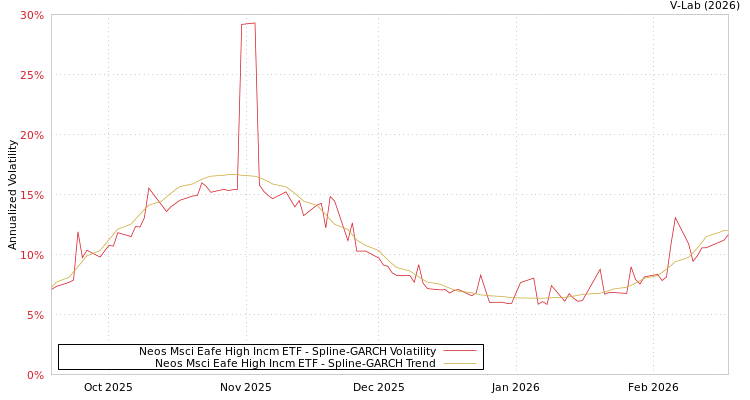graph of Neos Msci Eafe High Incm ETF SGARCH