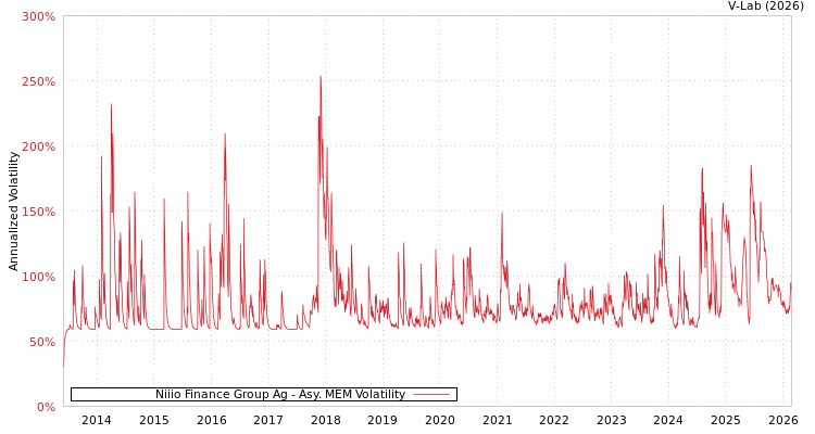 graph of Niiio Finance Group Ag AMEM