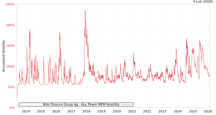 graph of Niiio Finance Group Ag APMEM