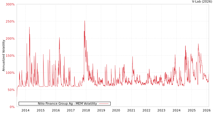 graph of Niiio Finance Group Ag MEM