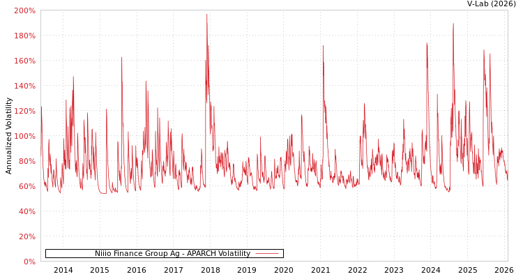 graph of Niiio Finance Group Ag APARCH