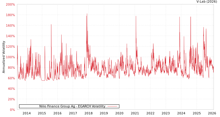 graph of Niiio Finance Group Ag EGARCH