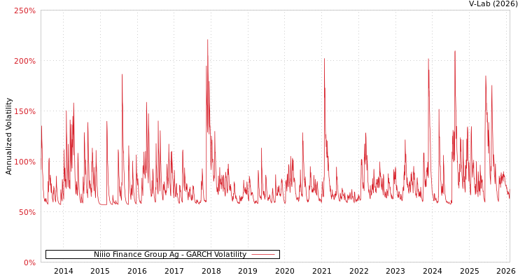 graph of Niiio Finance Group Ag GARCH