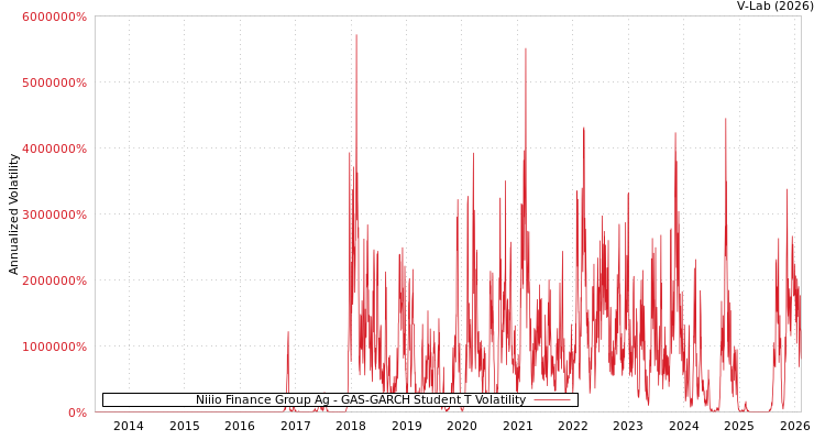 graph of Niiio Finance Group Ag GAS-GARCH-T