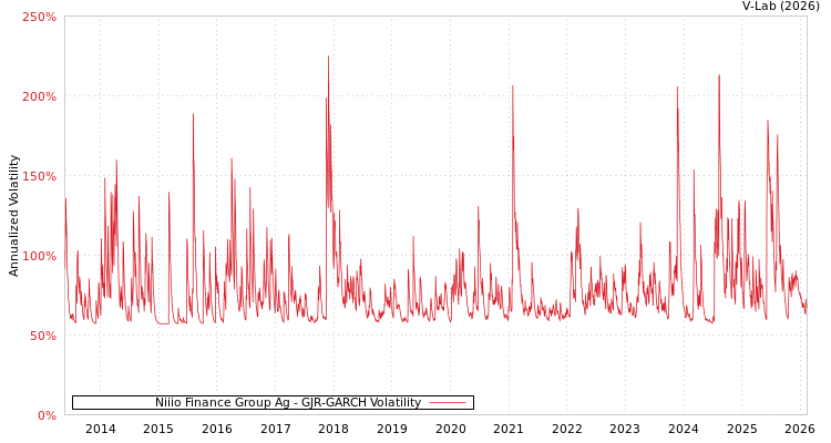 graph of Niiio Finance Group Ag GJR-GARCH