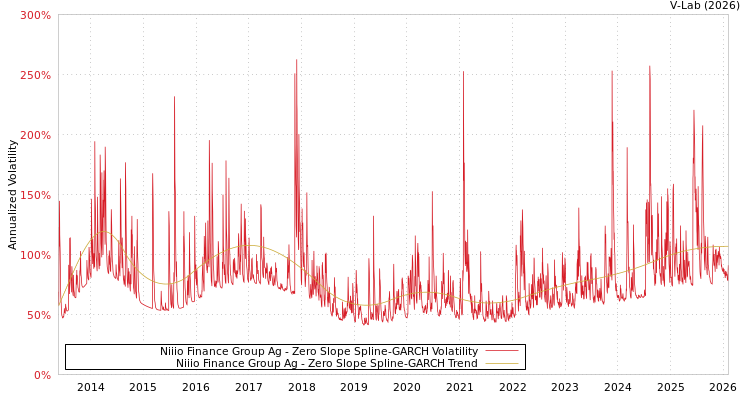 graph of Niiio Finance Group Ag S0GARCH
