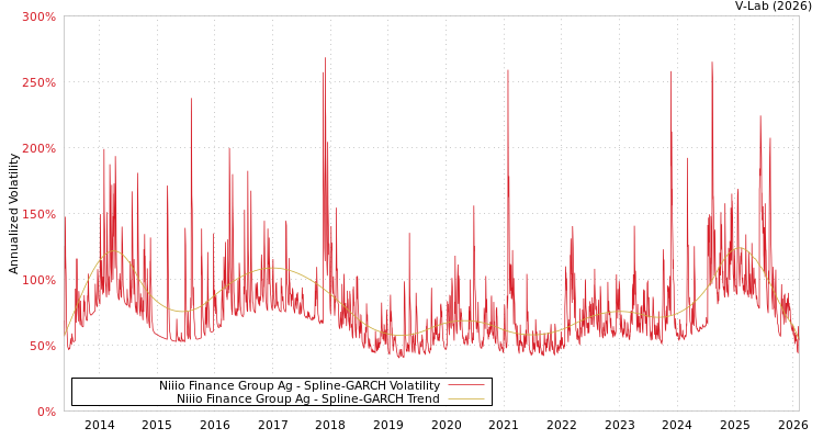 graph of Niiio Finance Group Ag SGARCH