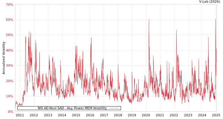 graph of NIS AD Novi SAD APMEM