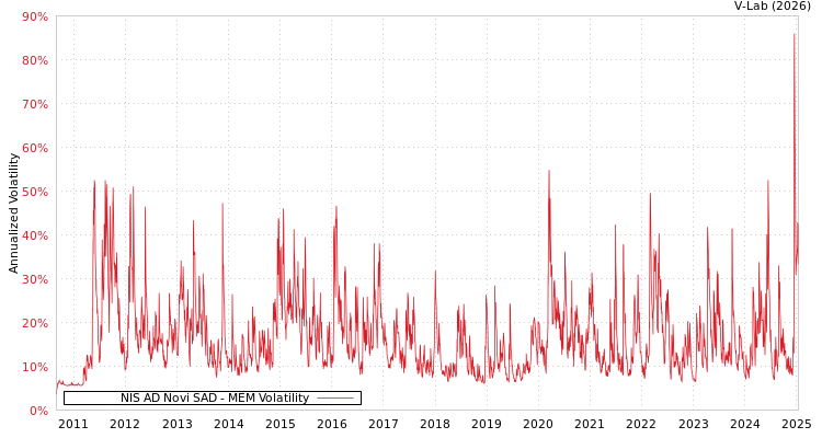 graph of NIS AD Novi SAD MEM