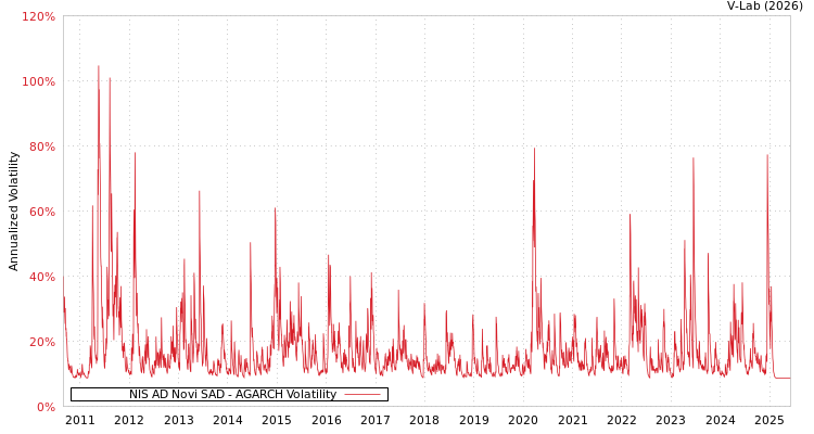 graph of NIS AD Novi SAD AGARCH