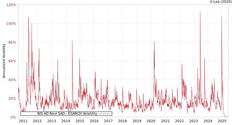 graph of NIS AD Novi SAD EGARCH