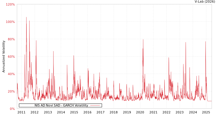 graph of NIS AD Novi SAD GARCH