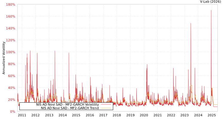 graph of NIS AD Novi SAD MF2-GARCH