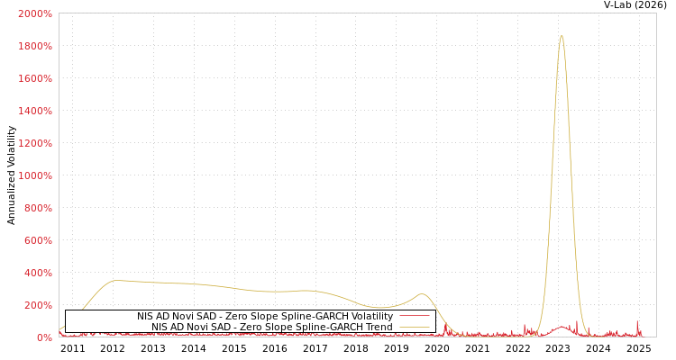 graph of NIS AD Novi SAD S0GARCH