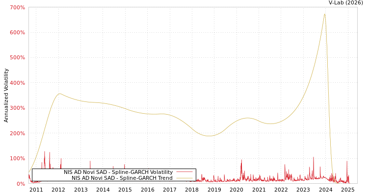 graph of NIS AD Novi SAD SGARCH