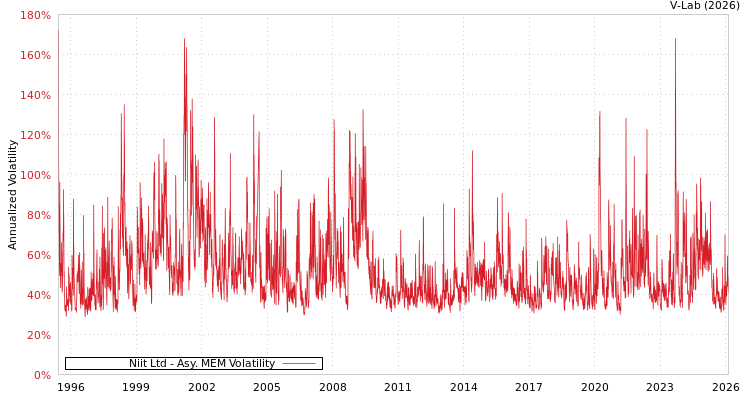 graph of Niit Ltd AMEM