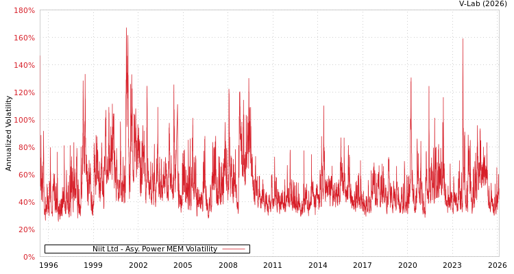 graph of Niit Ltd APMEM