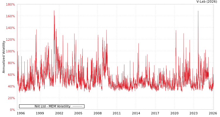 graph of Niit Ltd MEM