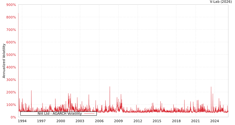 graph of Niit Ltd AGARCH