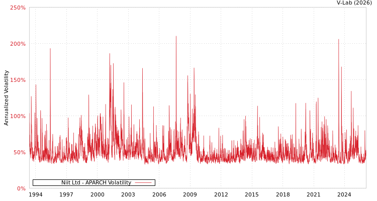 graph of Niit Ltd APARCH