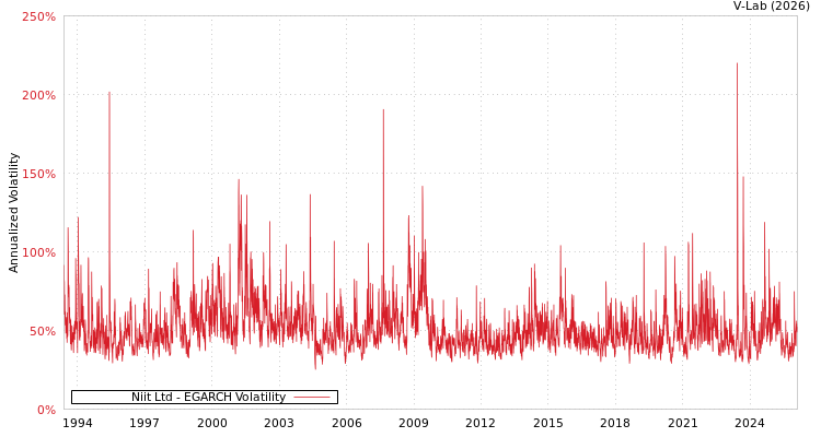 graph of Niit Ltd EGARCH