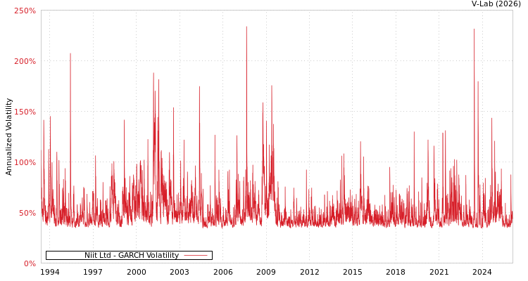 graph of Niit Ltd GARCH