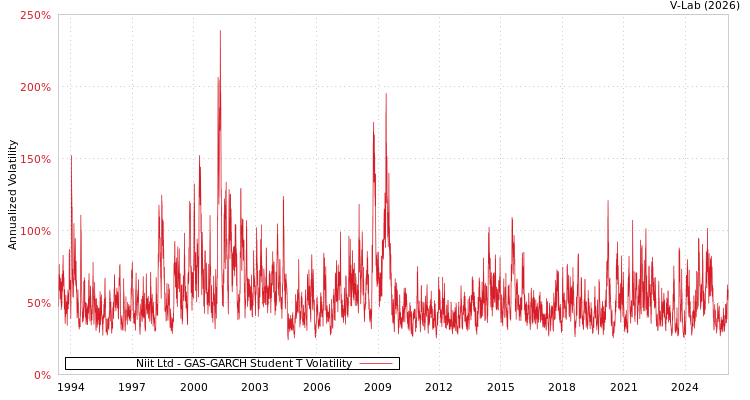 graph of Niit Ltd GAS-GARCH-T