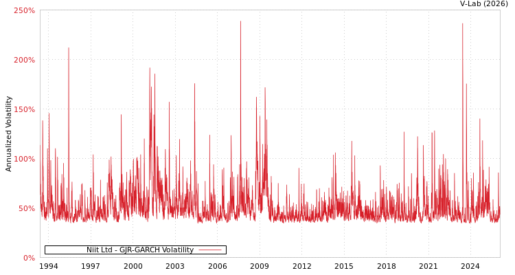 graph of Niit Ltd GJR-GARCH