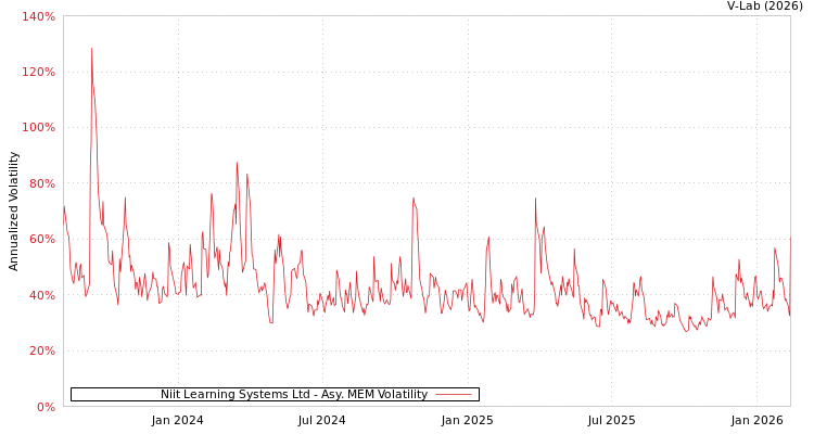 graph of Niit Learning Systems Ltd AMEM