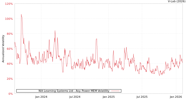 graph of Niit Learning Systems Ltd APMEM