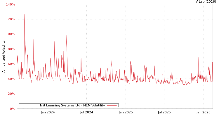 graph of Niit Learning Systems Ltd MEM