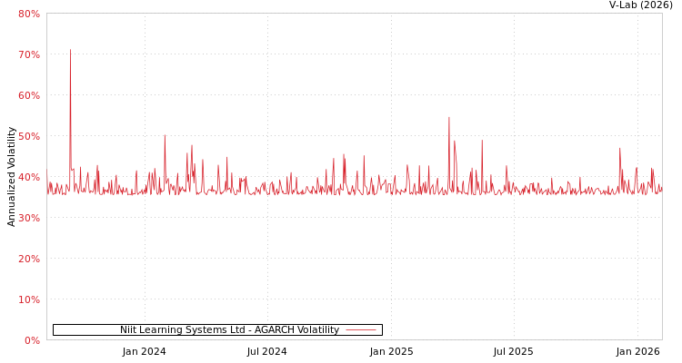 graph of Niit Learning Systems Ltd AGARCH