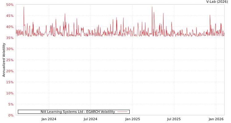 graph of Niit Learning Systems Ltd EGARCH