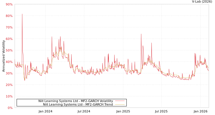 graph of Niit Learning Systems Ltd MF2-GARCH