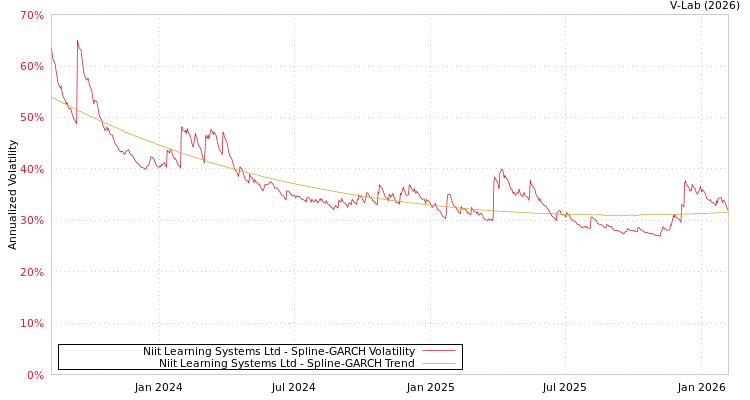 graph of Niit Learning Systems Ltd SGARCH