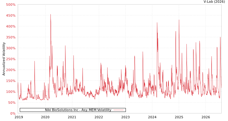 graph of Niki BioSolutions Inc AMEM