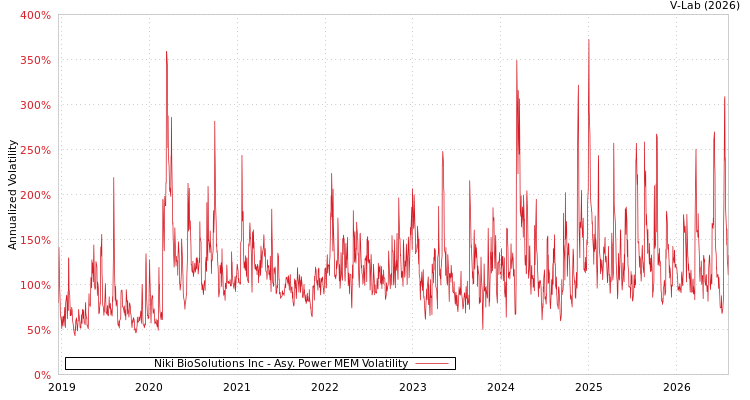 graph of Niki BioSolutions Inc APMEM