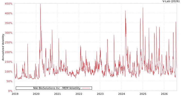 graph of Niki BioSolutions Inc MEM