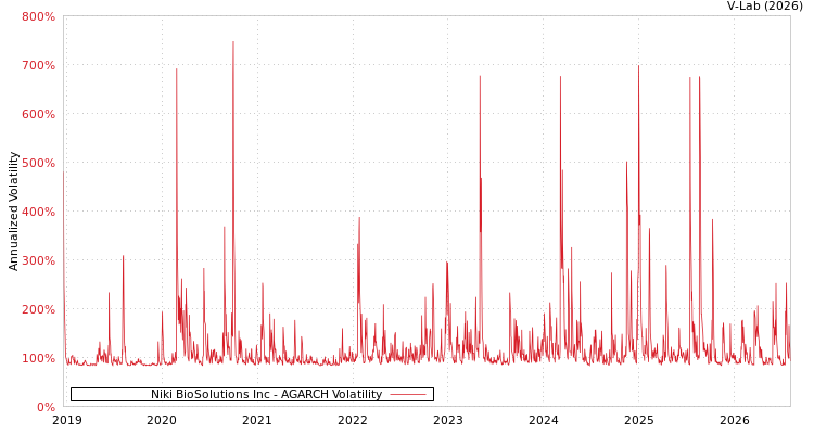 graph of Niki BioSolutions Inc AGARCH