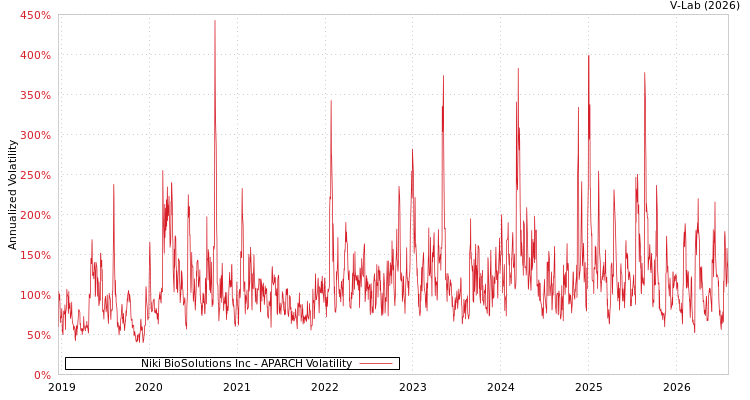 graph of Niki BioSolutions Inc APARCH