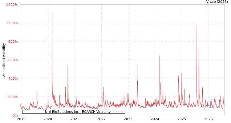 graph of Niki BioSolutions Inc EGARCH